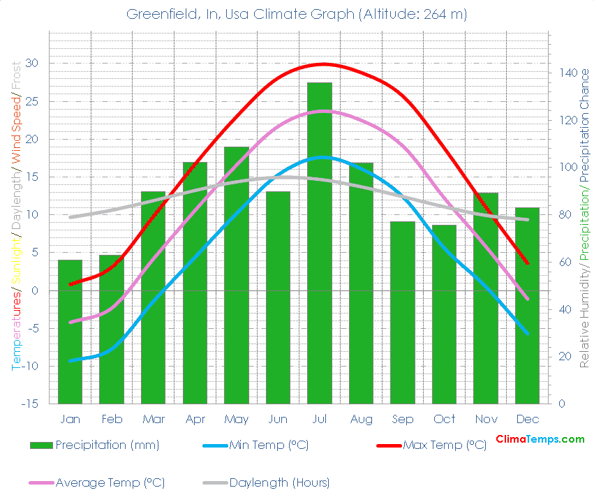 Greenfield, In Climate Greenfield, In Temperatures Greenfield, In, Usa