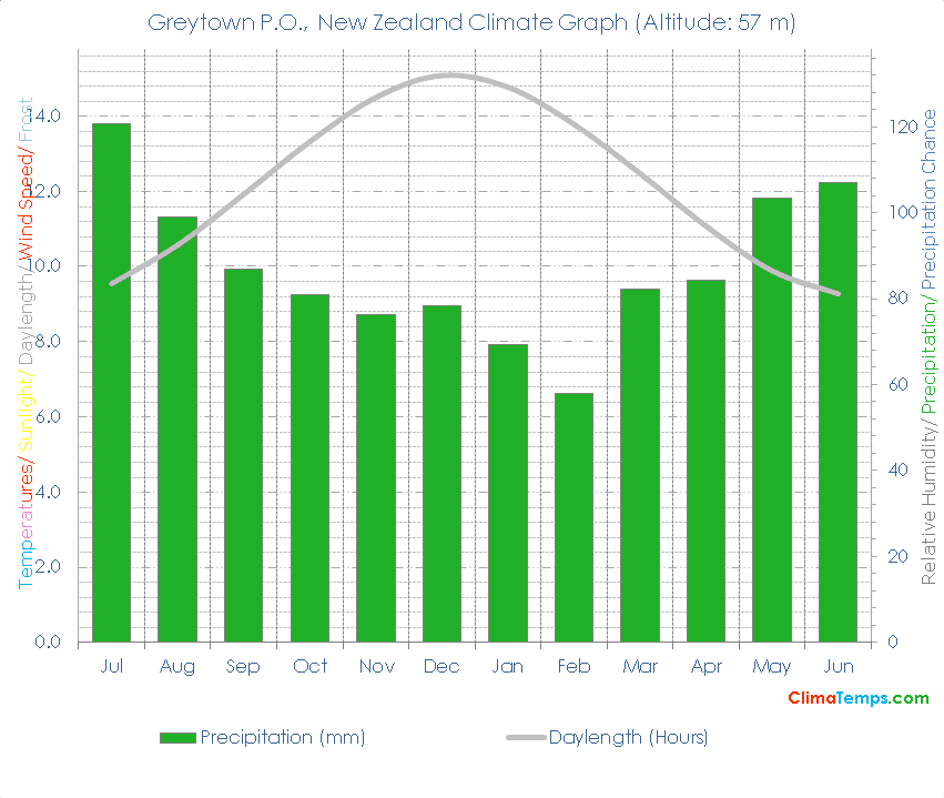 Greytown P.O. Climate Greytown P.O. Temperatures Greytown P.O., New