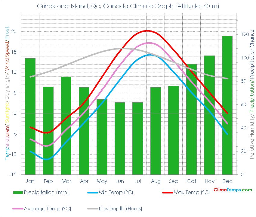 Grindstone Island, Qc Climate Grindstone Island, Qc Temperatures