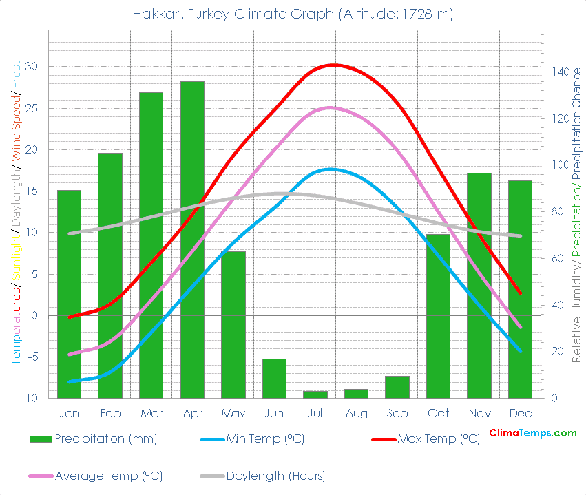 Hakkari Climate Hakkari Temperatures Hakkari, Turkey Weather Averages
