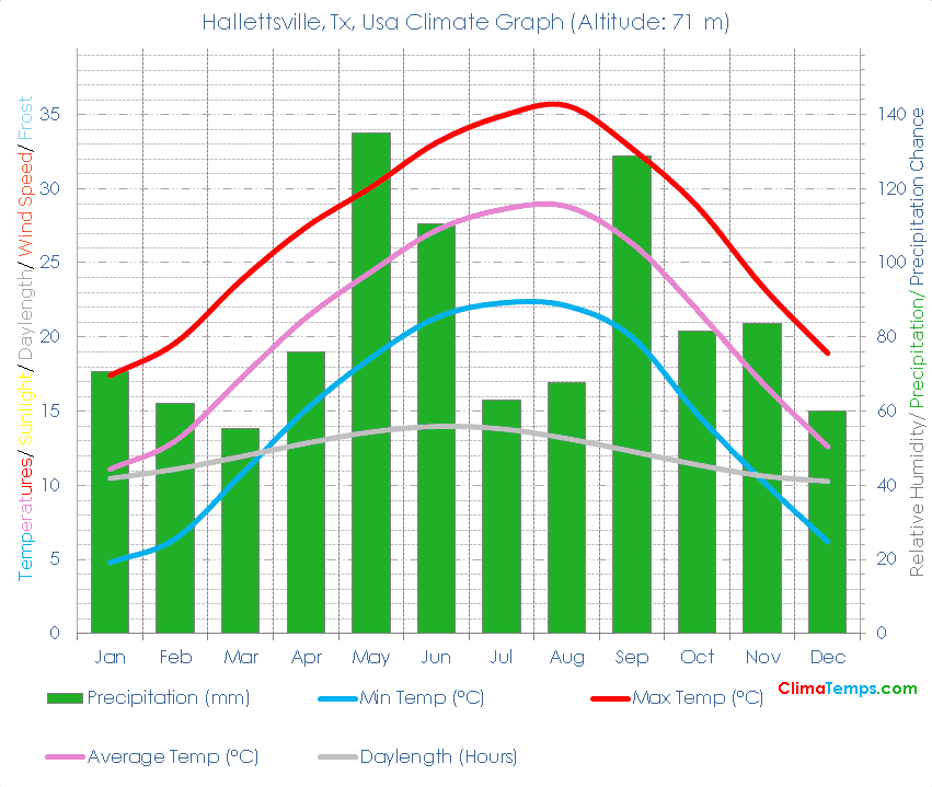 Hallettsville, Tx Climate Hallettsville, Tx Temperatures Hallettsville