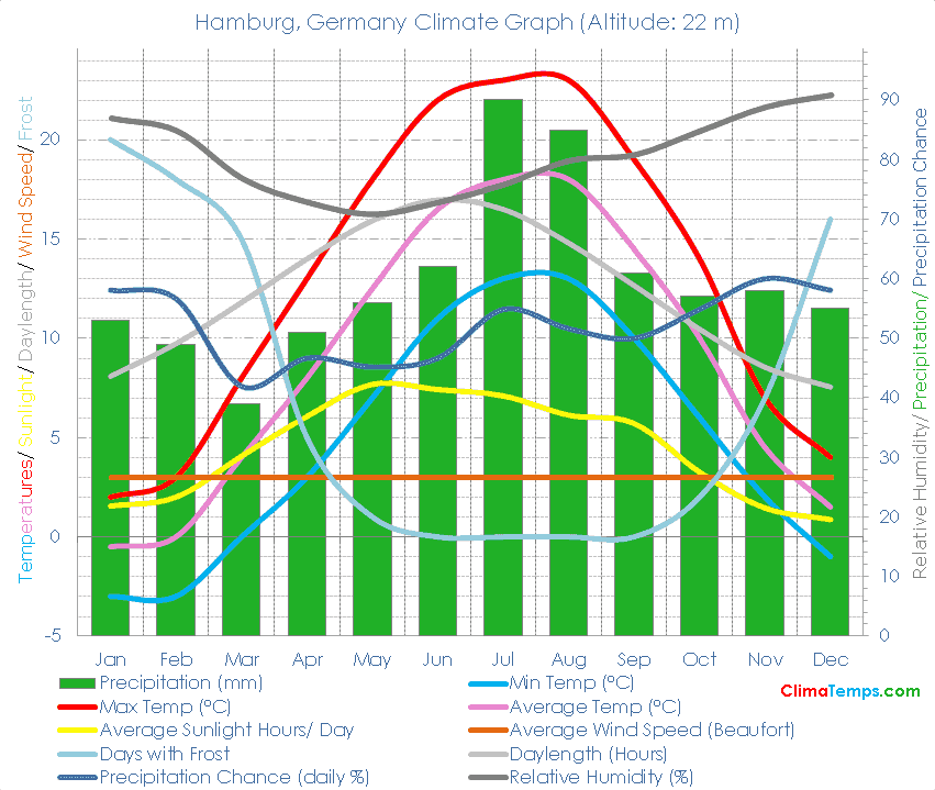 Hamburg Climate Hamburg Temperatures Hamburg, Germany Weather Averages