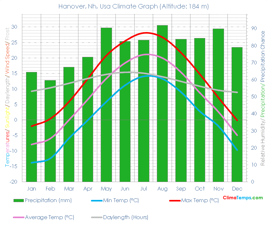 Hanover, Nh Climate Hanover, Nh Temperatures Hanover, Nh, Usa Weather