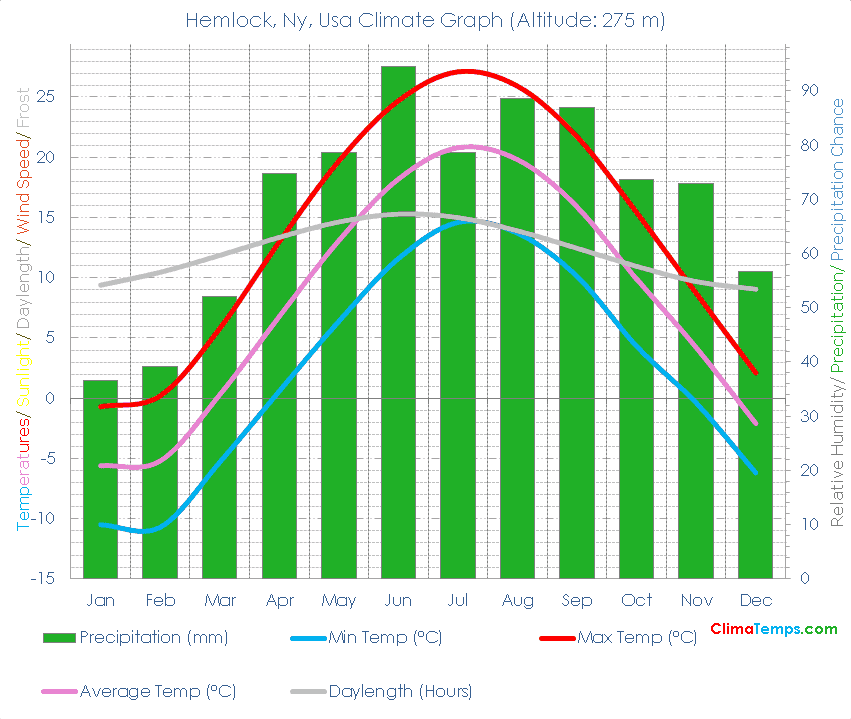 Hemlock, Ny Climate Hemlock, Ny Temperatures Hemlock, Ny, Usa Weather