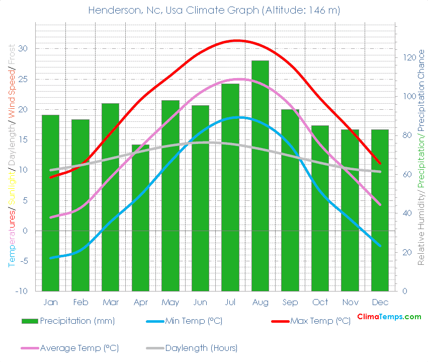 Henderson, Nc Climate Henderson, Nc Temperatures Henderson, Nc, Usa