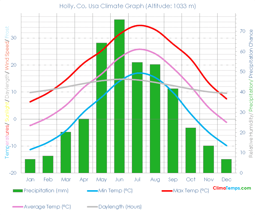 Holly, Co Climate Holly, Co Temperatures Holly, Co, Usa Weather Averages