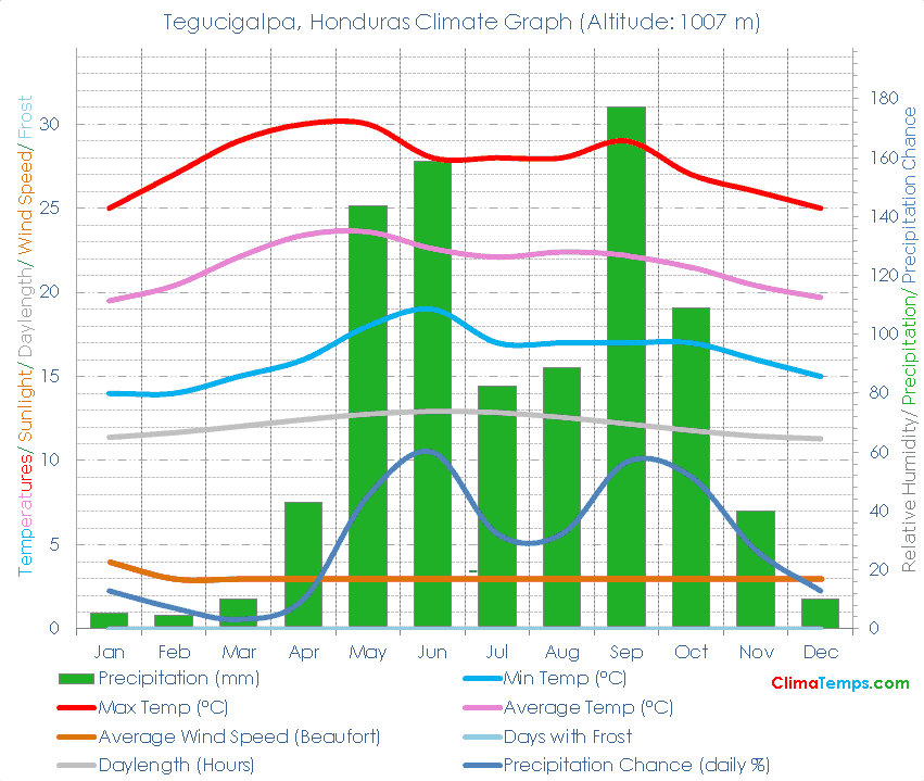 Climate Graph for Tegucigalpa, Honduras