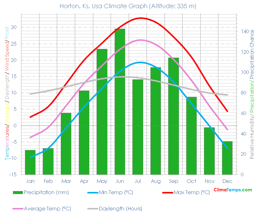 Horton, Ks Climate Horton, Ks Temperatures Horton, Ks, Usa Weather Averages