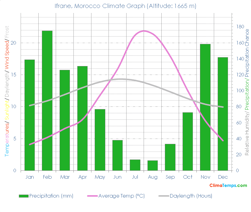 Ifrane Climate Ifrane Temperatures Ifrane, Morocco Weather Averages