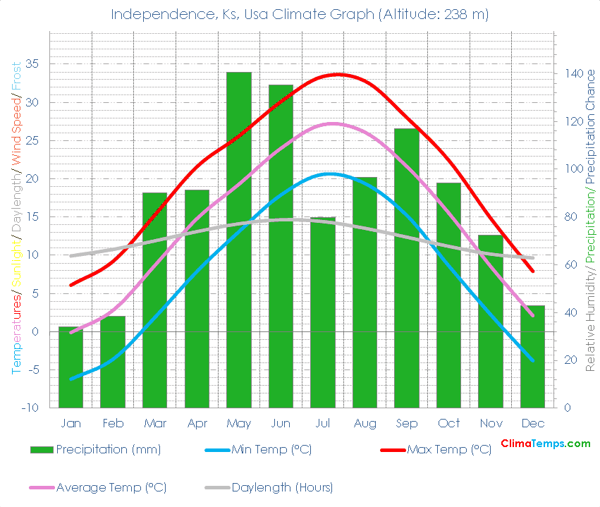 Independence, Ks Climate Independence, Ks Temperatures Independence, Ks