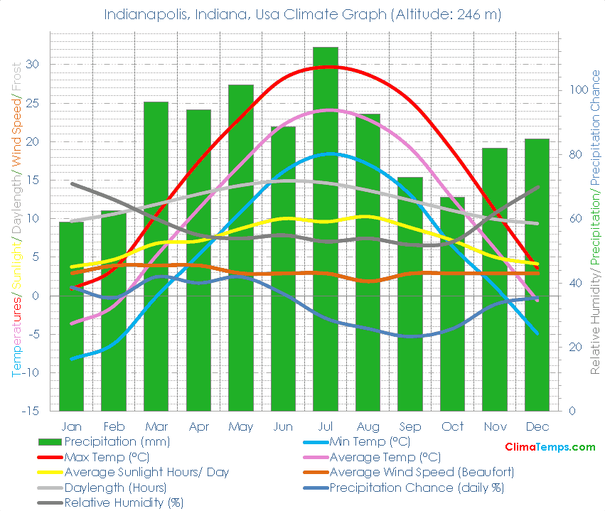 Indianapolis, Indiana Climate Indianapolis, Indiana Temperatures