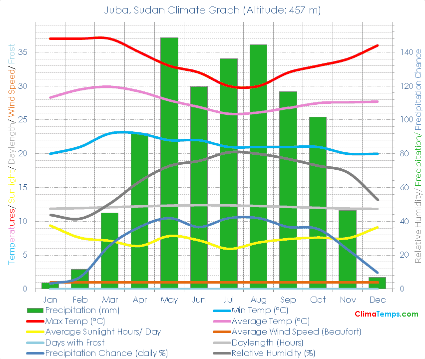 Juba Climate Juba Temperatures Juba, Sudan Weather Averages