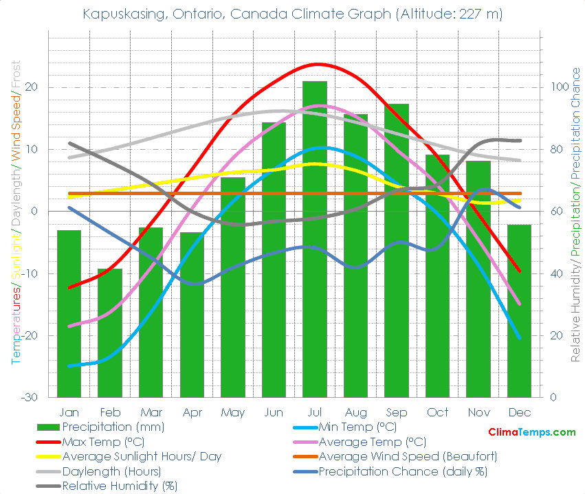 Kapuskasing, Ontario Climate Kapuskasing, Ontario Temperatures