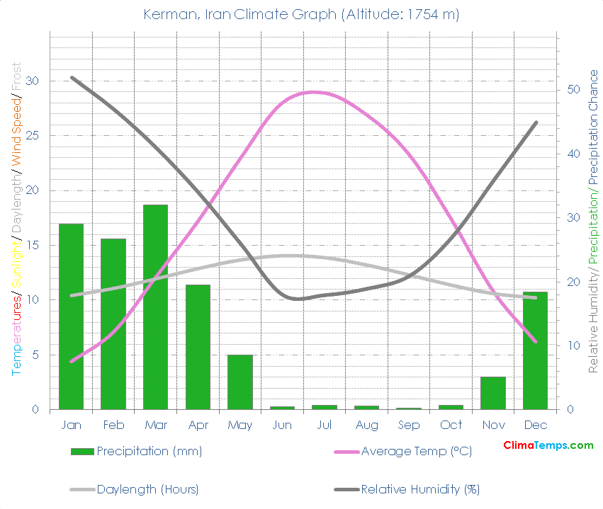 Kerman Climate Kerman Temperatures Kerman, Iran Weather Averages