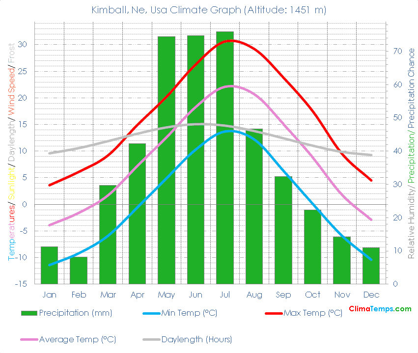 Kimball, Ne Climate Kimball, Ne Temperatures Kimball, Ne, Usa Weather