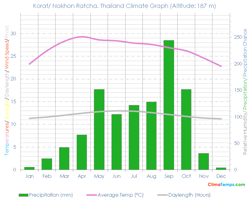 Korat/ Nakhon Ratcha Climate Korat/ Nakhon Ratcha Temperatures Korat