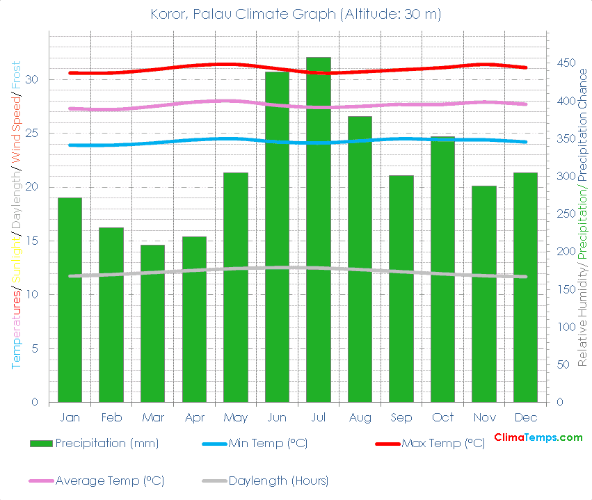 Koror Climate Koror Temperatures Koror, Palau Weather Averages