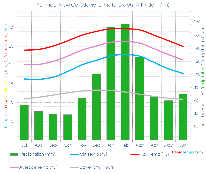 Climate Graph for Koumac, New Caledonia