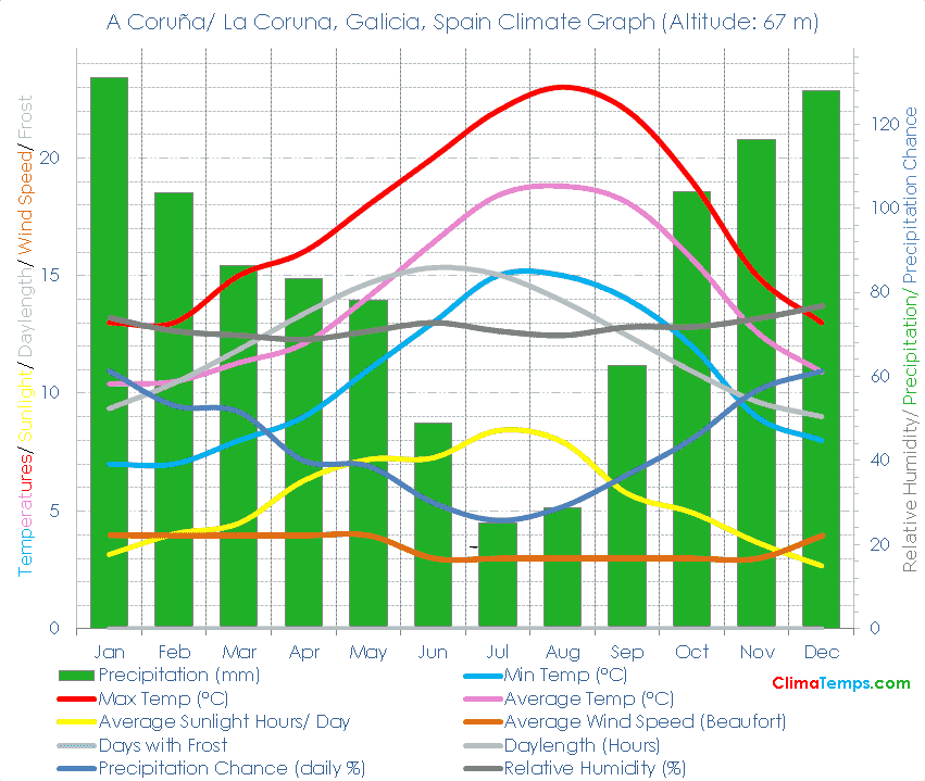 A Coruña/ La Coruna, Galicia Climate A Coruña/ La Coruna, Galicia