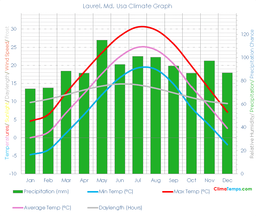 Climate Graph for Laurel, Md, Usa