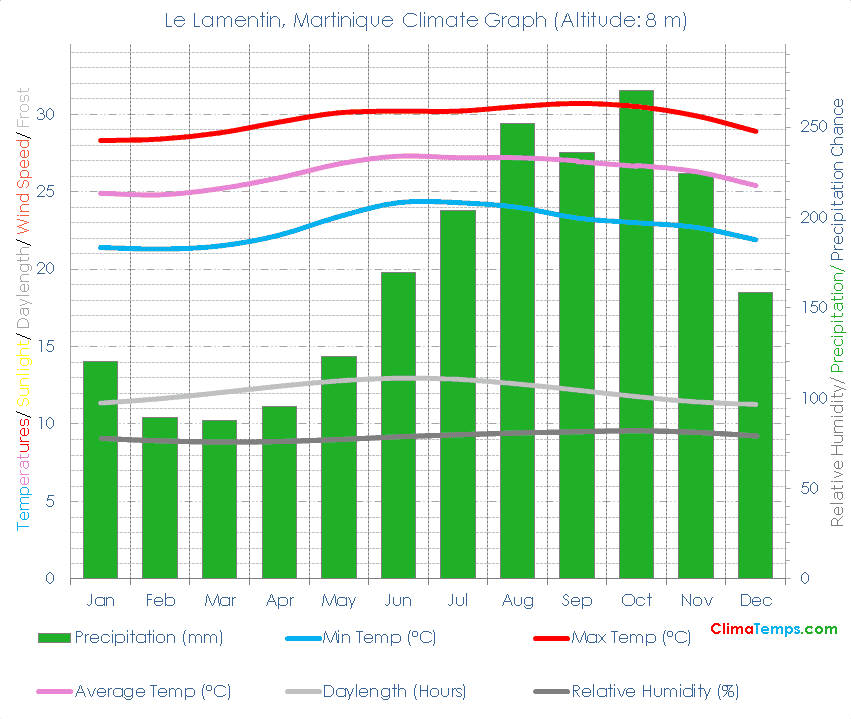 Le Lamentin Climate Le Lamentin Temperatures Le Lamentin, Martinique