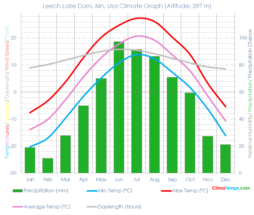 Leech Lake Dam, Mn Climate Leech Lake Dam, Mn Temperatures Leech Lake