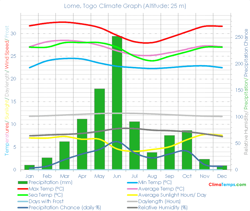 Lome Climate Lome Temperatures Lome, Togo Weather Averages