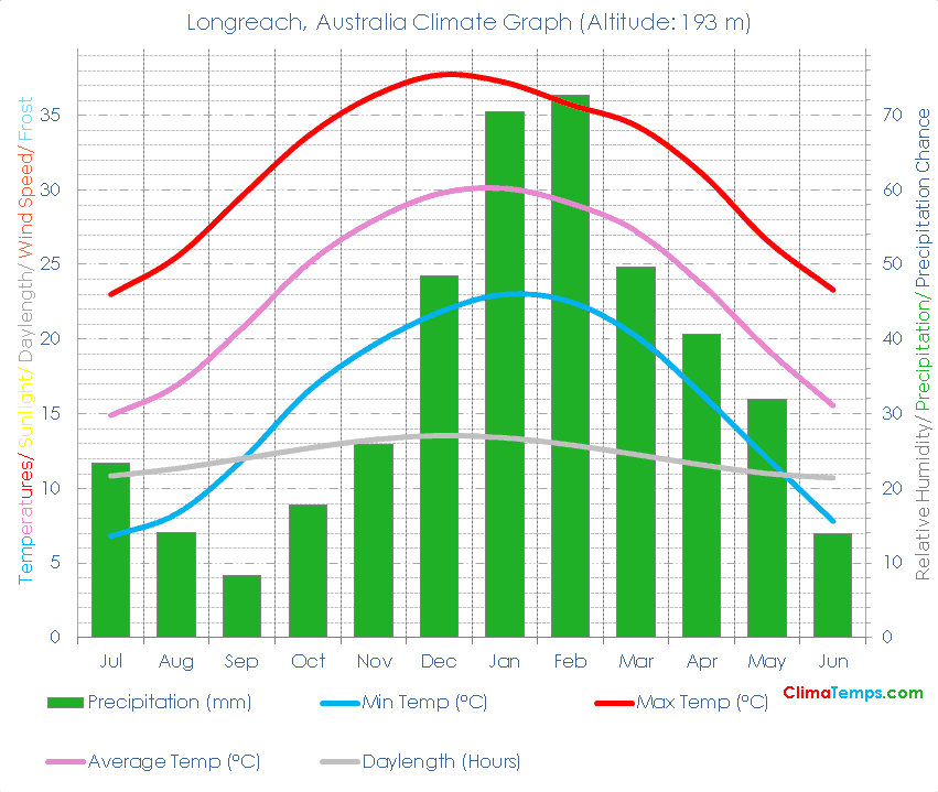 Longreach Climate Longreach Temperatures Longreach, Australia Weather