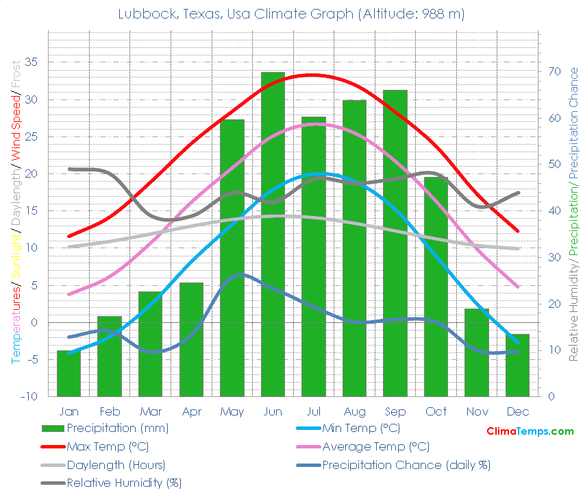 Lubbock, Texas Climate Lubbock, Texas Temperatures Lubbock, Texas, Usa