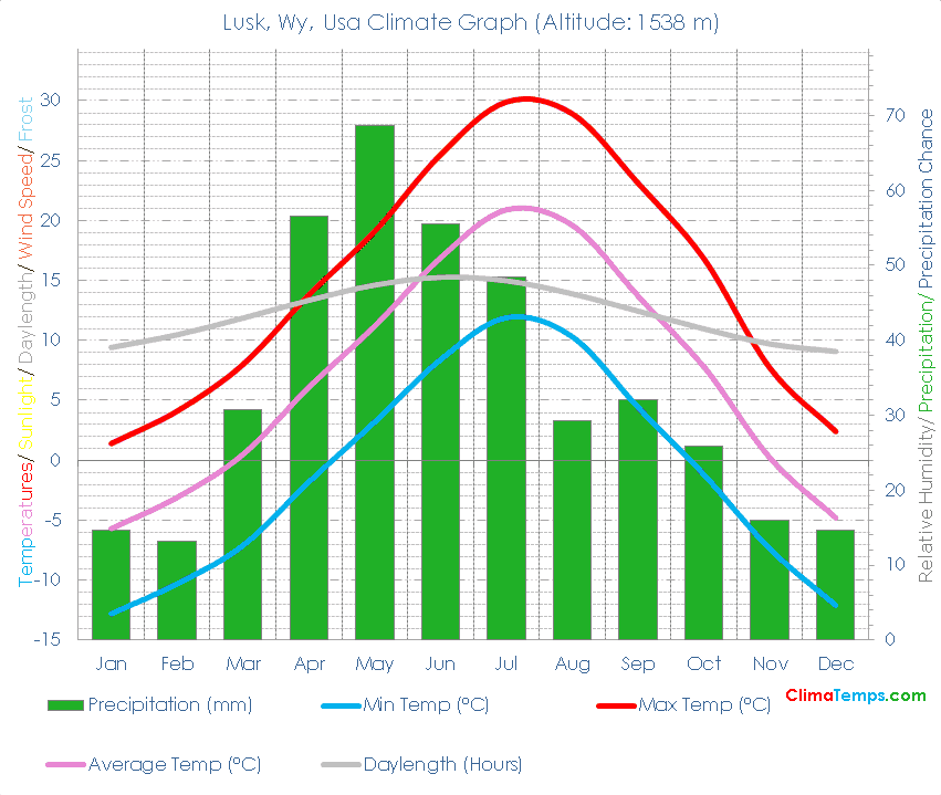 Lusk, Wy Climate Lusk, Wy Temperatures Lusk, Wy, Usa Weather Averages
