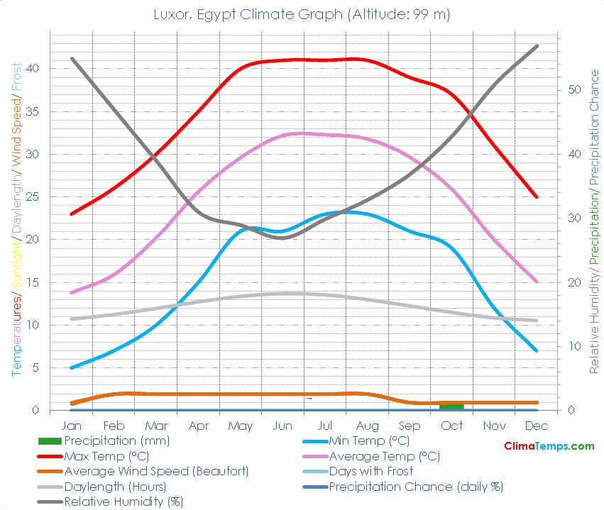 Luxor Climate Luxor Temperatures Luxor, Egypt Weather Averages