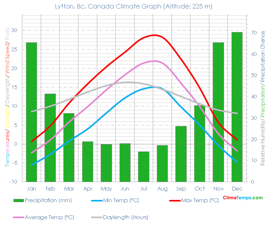 Lytton, Bc Climate Lytton, Bc Temperatures Lytton, Bc, Canada Weather Averages