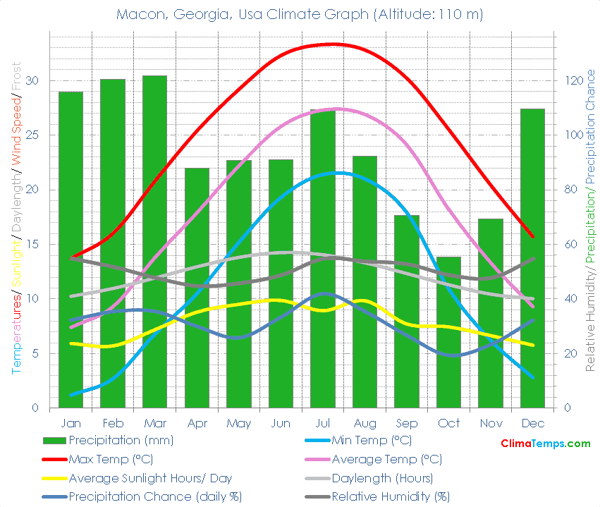 Macon, Climate Macon, Temperatures Macon, Usa Weather Averages