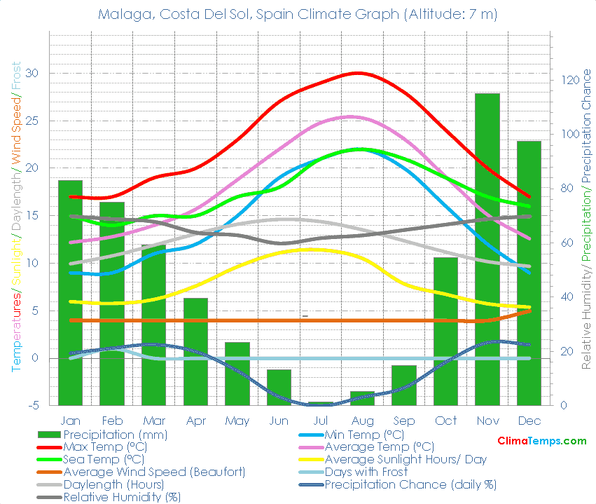 Malaga, Costa Del Sol Climate Malaga, Costa Del Sol Temperatures Malaga