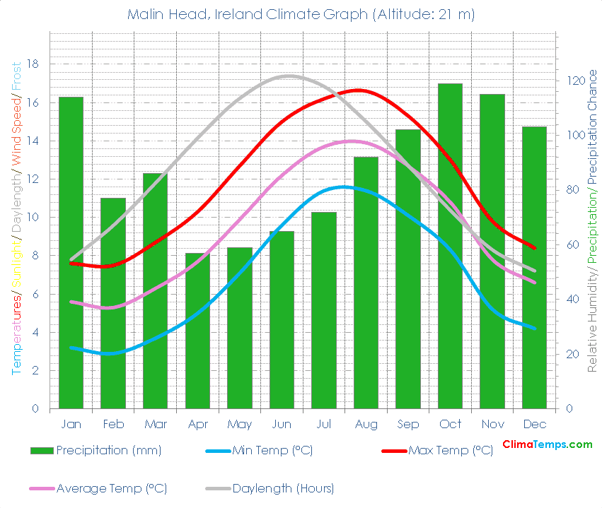 Malin Head Climate Malin Head Temperatures Malin Head, Ireland Weather