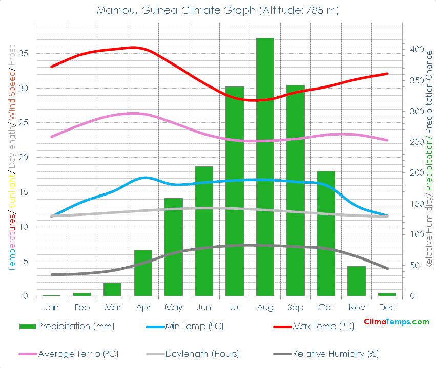 Mamou Climate Mamou Temperatures Mamou, Guinea Weather Averages