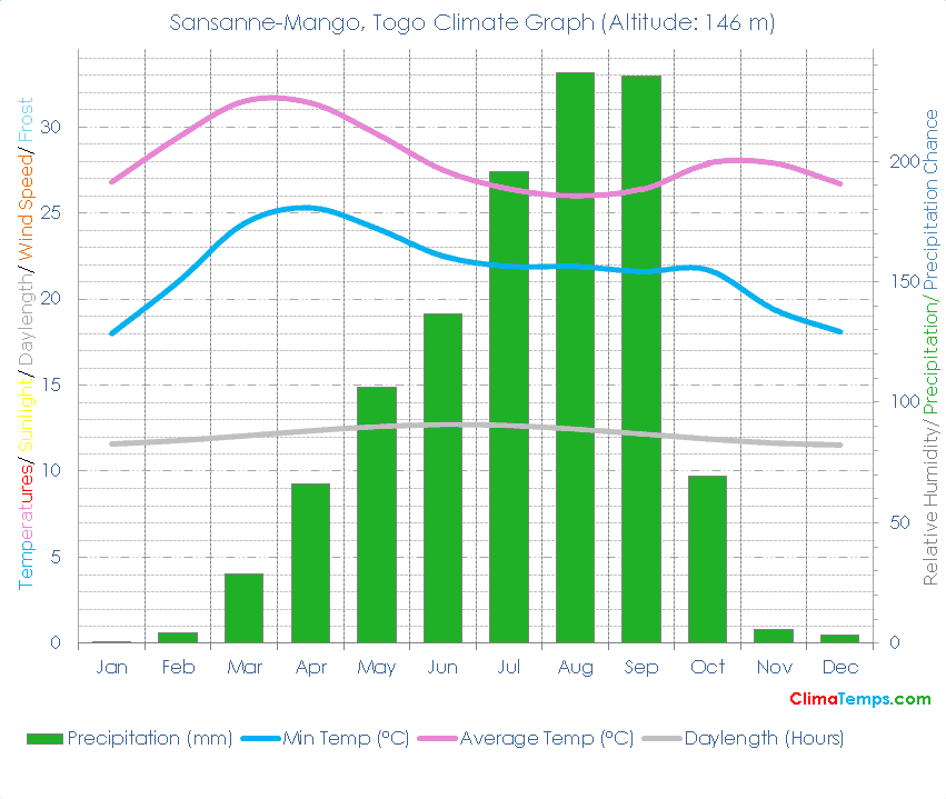 SansanneMango Climate SansanneMango Temperatures SansanneMango, Togo