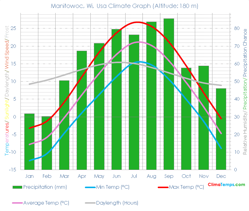 Manitowoc, Wi Climate Manitowoc, Wi Temperatures Manitowoc, Wi, Usa Weather Averages