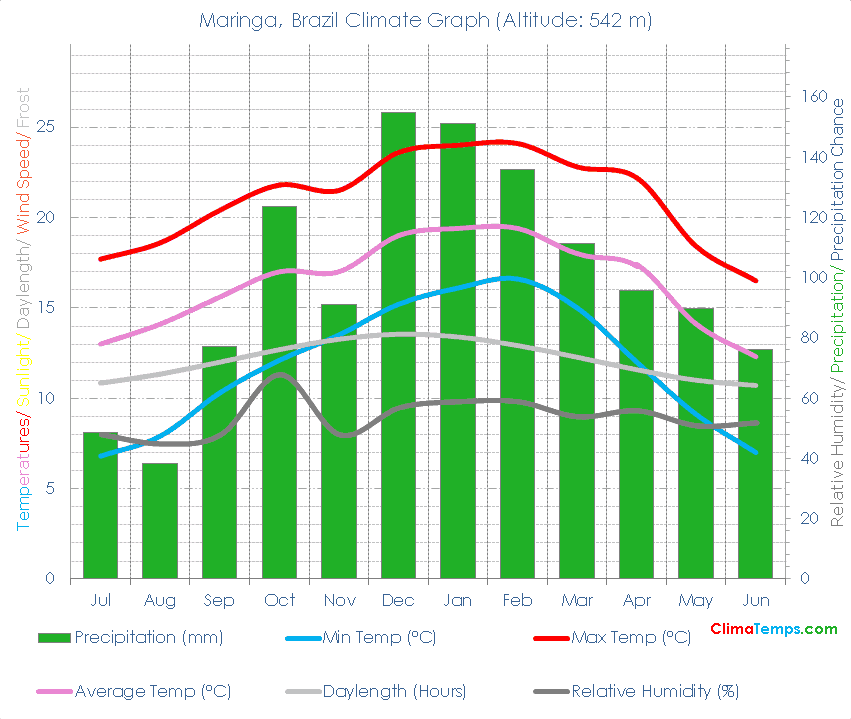 Maringa Climate Maringa Temperatures Maringa, Brazil Weather Averages