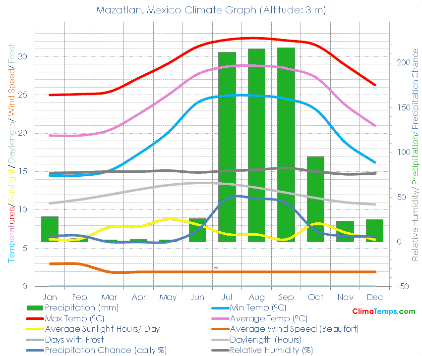 Mazatlan Climate Mazatlan Temperatures Mazatlan, Mexico Weather Averages