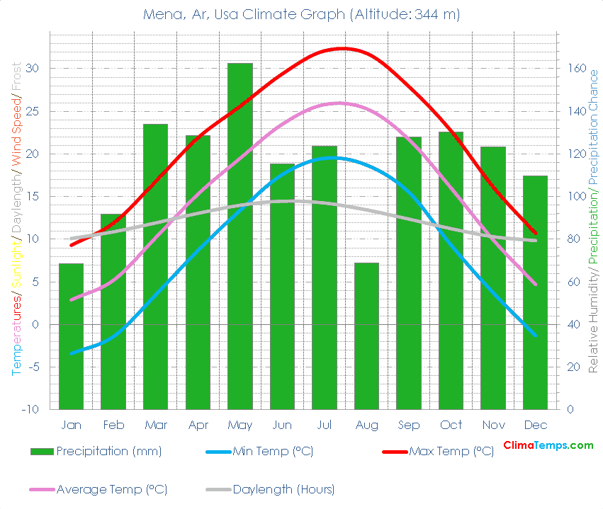Mena, Ar Climate Mena, Ar Temperatures Mena, Ar, Usa Weather Averages