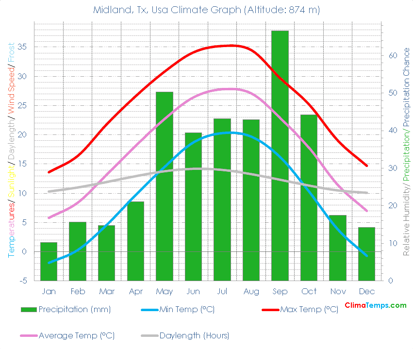 Midland, Tx Climate Midland, Tx Temperatures Midland, Tx, Usa Weather
