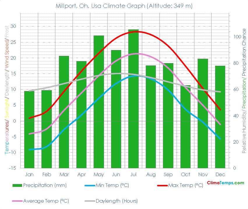 Millport, Oh Climate Millport, Oh Temperatures Millport, Oh, Usa