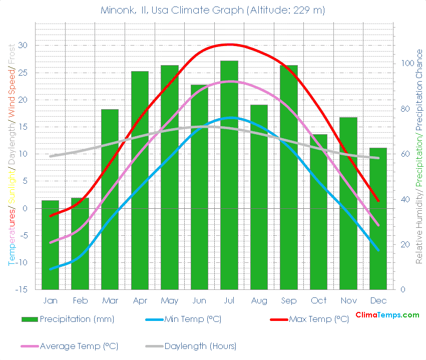 Minonk, Il Climate Minonk, Il Temperatures Minonk, Il, Usa Weather Averages