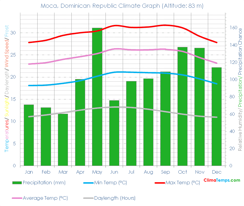 Moca Climate Moca Temperatures Moca, Dominican Republic Weather Averages