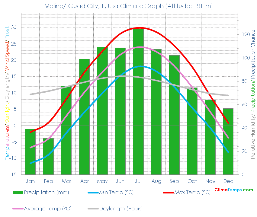 Moline/ Quad City, Il Climate Moline/ Quad City, Il Temperatures Moline