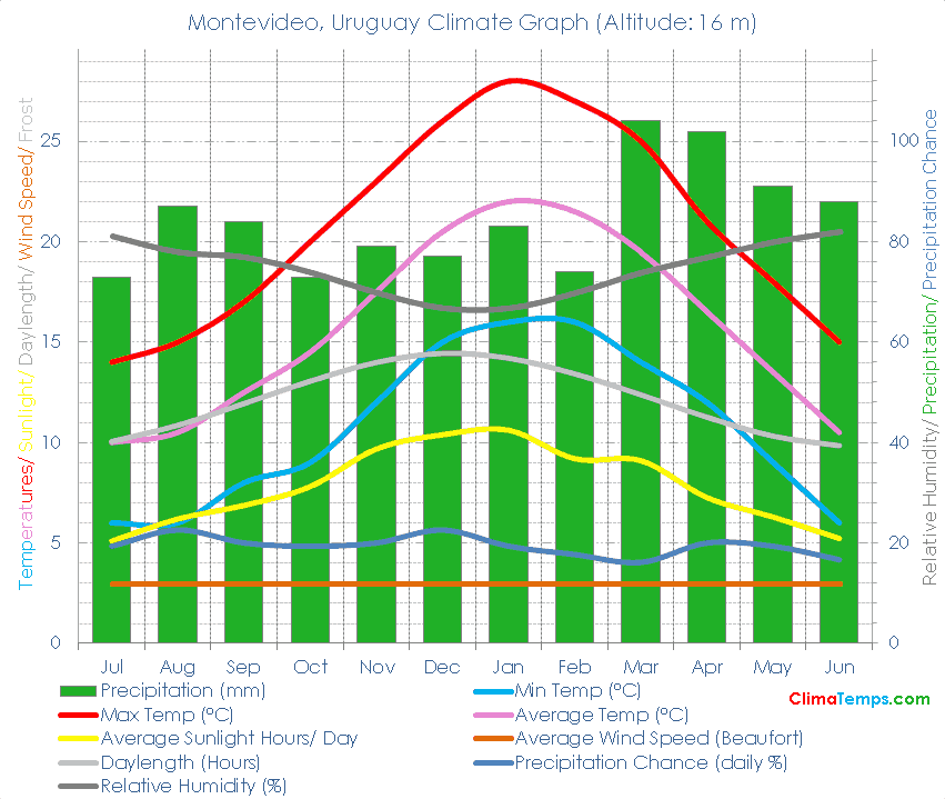 Montevideo Climate Montevideo Temperatures Montevideo, Uruguay Weather Averages