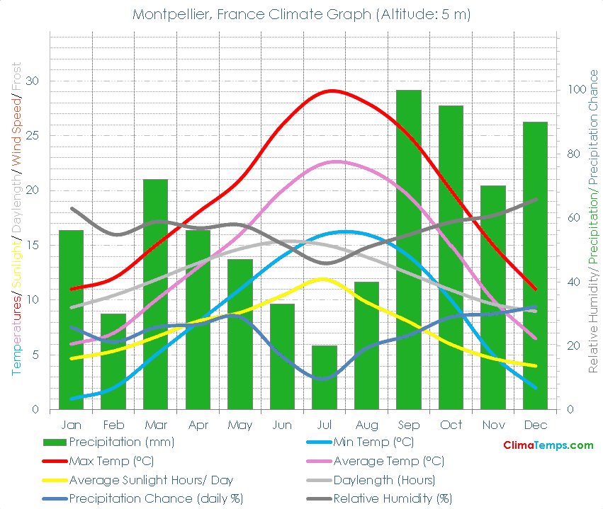 Climate Graph for Montpellier, France