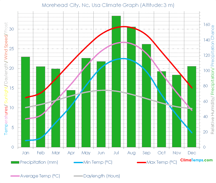 Morehead City, Nc Climate Morehead City, Nc Temperatures Morehead City