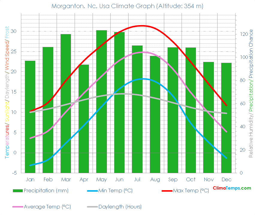 Nc Climate Nc Temperatures Nc, Usa Weather Averages